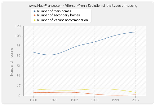 Ville-sur-Yron : Evolution of the types of housing