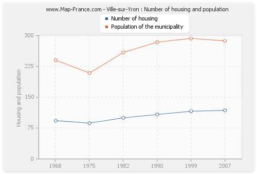 Ville-sur-Yron : Number of housing and population