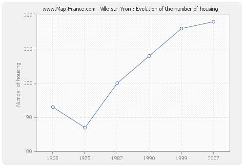 Ville-sur-Yron : Evolution of the number of housing