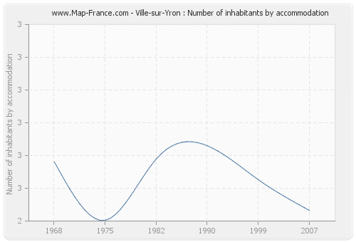 Ville-sur-Yron : Number of inhabitants by accommodation