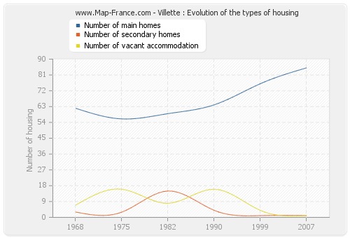 Villette : Evolution of the types of housing