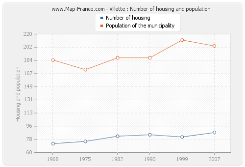 Villette : Number of housing and population