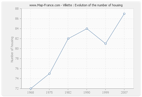 Villette : Evolution of the number of housing