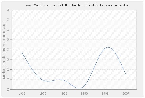 Villette : Number of inhabitants by accommodation