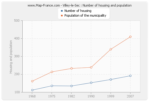 Villey-le-Sec : Number of housing and population