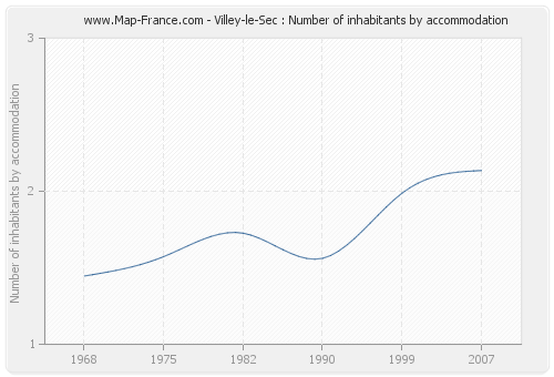 Villey-le-Sec : Number of inhabitants by accommodation