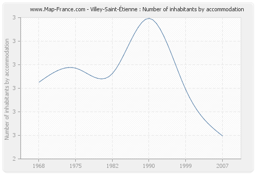 Villey-Saint-Étienne : Number of inhabitants by accommodation