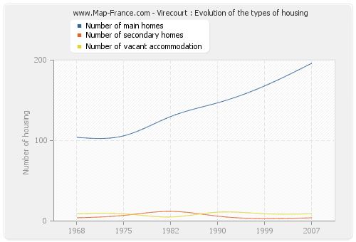 Virecourt : Evolution of the types of housing