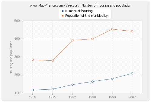 Virecourt : Number of housing and population