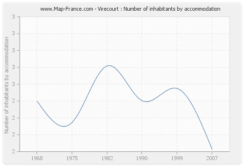 Virecourt : Number of inhabitants by accommodation
