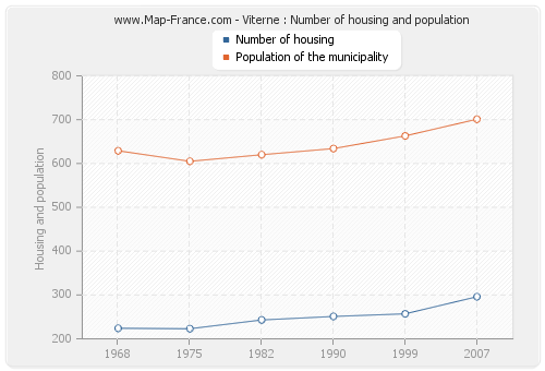 Viterne : Number of housing and population