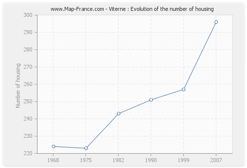 Viterne : Evolution of the number of housing