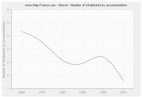 Viterne : Number of inhabitants by accommodation