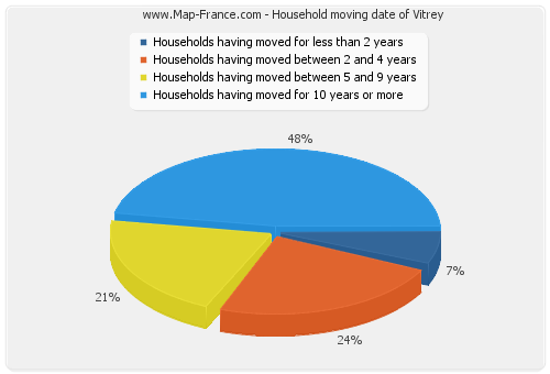 Household moving date of Vitrey