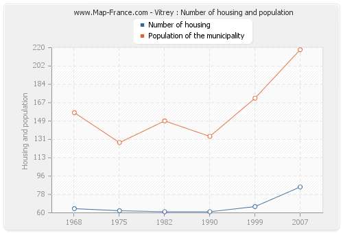 Vitrey : Number of housing and population