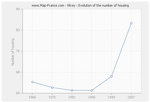 Vitrey : Evolution of the number of housing