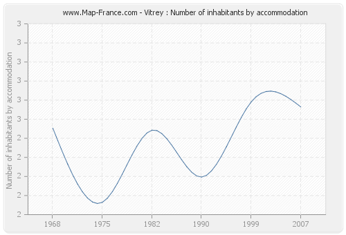 Vitrey : Number of inhabitants by accommodation