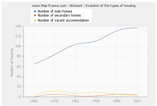 Vitrimont : Evolution of the types of housing