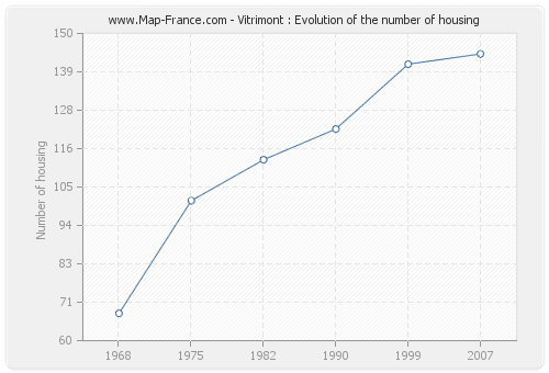 Vitrimont : Evolution of the number of housing