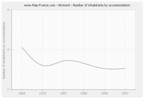 Vitrimont : Number of inhabitants by accommodation