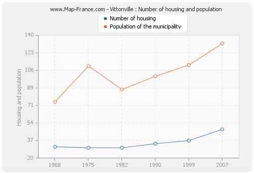 Vittonville : Number of housing and population