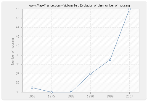 Vittonville : Evolution of the number of housing