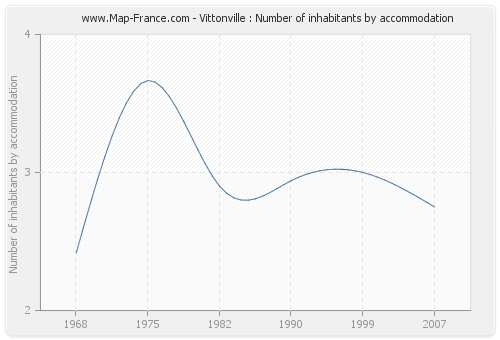Vittonville : Number of inhabitants by accommodation