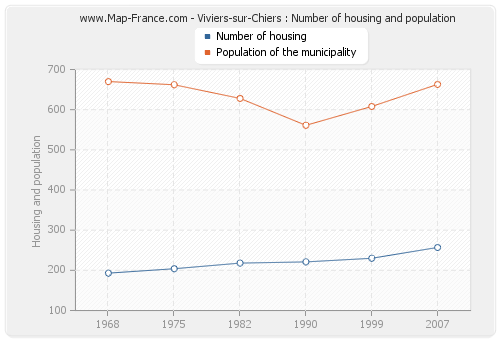 Viviers-sur-Chiers : Number of housing and population