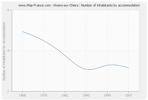 Viviers-sur-Chiers : Number of inhabitants by accommodation