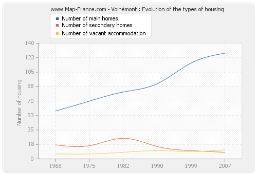 Voinémont : Evolution of the types of housing