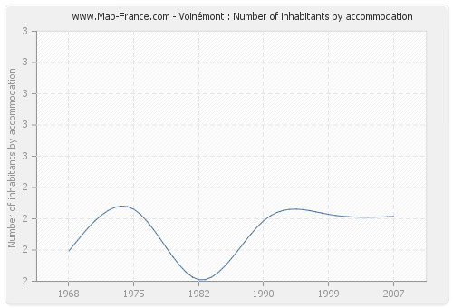 Voinémont : Number of inhabitants by accommodation