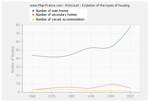 Vroncourt : Evolution of the types of housing