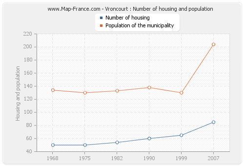 Vroncourt : Number of housing and population