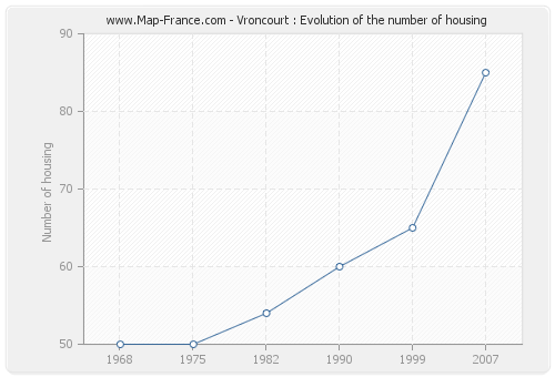 Vroncourt : Evolution of the number of housing