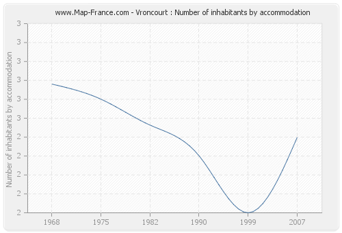 Vroncourt : Number of inhabitants by accommodation