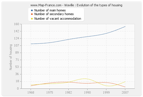 Waville : Evolution of the types of housing