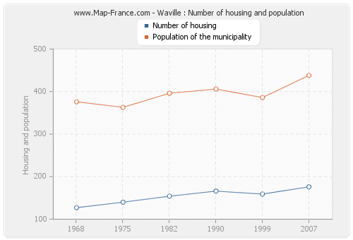 Waville : Number of housing and population