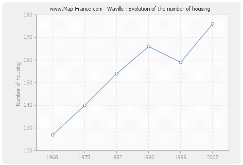 Waville : Evolution of the number of housing