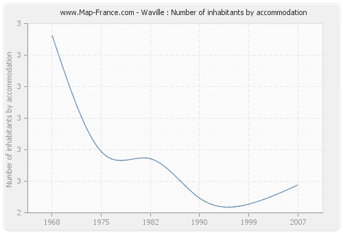 Waville : Number of inhabitants by accommodation
