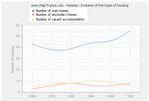 Xammes : Evolution of the types of housing