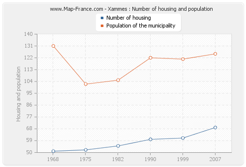 Xammes : Number of housing and population