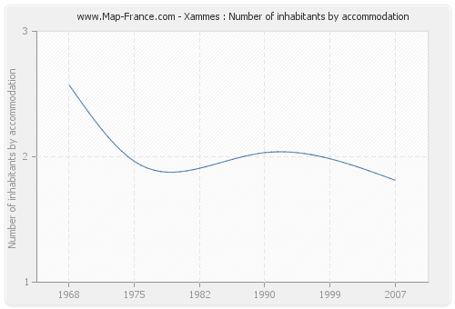 Xammes : Number of inhabitants by accommodation