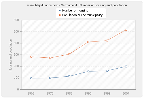 Xermaménil : Number of housing and population