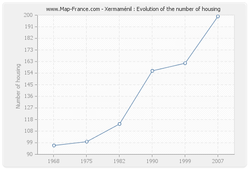 Xermaménil : Evolution of the number of housing
