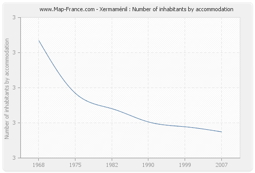 Xermaménil : Number of inhabitants by accommodation