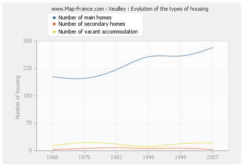 Xeuilley : Evolution of the types of housing