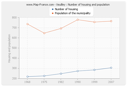 Xeuilley : Number of housing and population