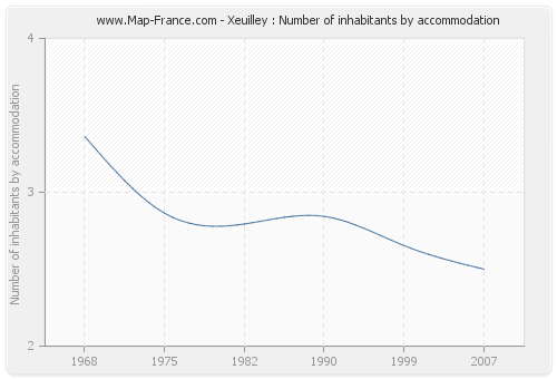 Xeuilley : Number of inhabitants by accommodation