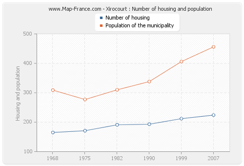 Xirocourt : Number of housing and population