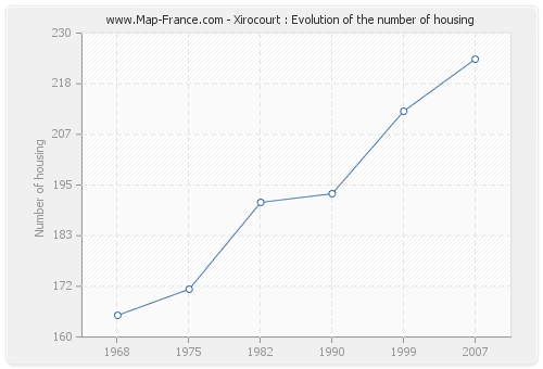 Xirocourt : Evolution of the number of housing